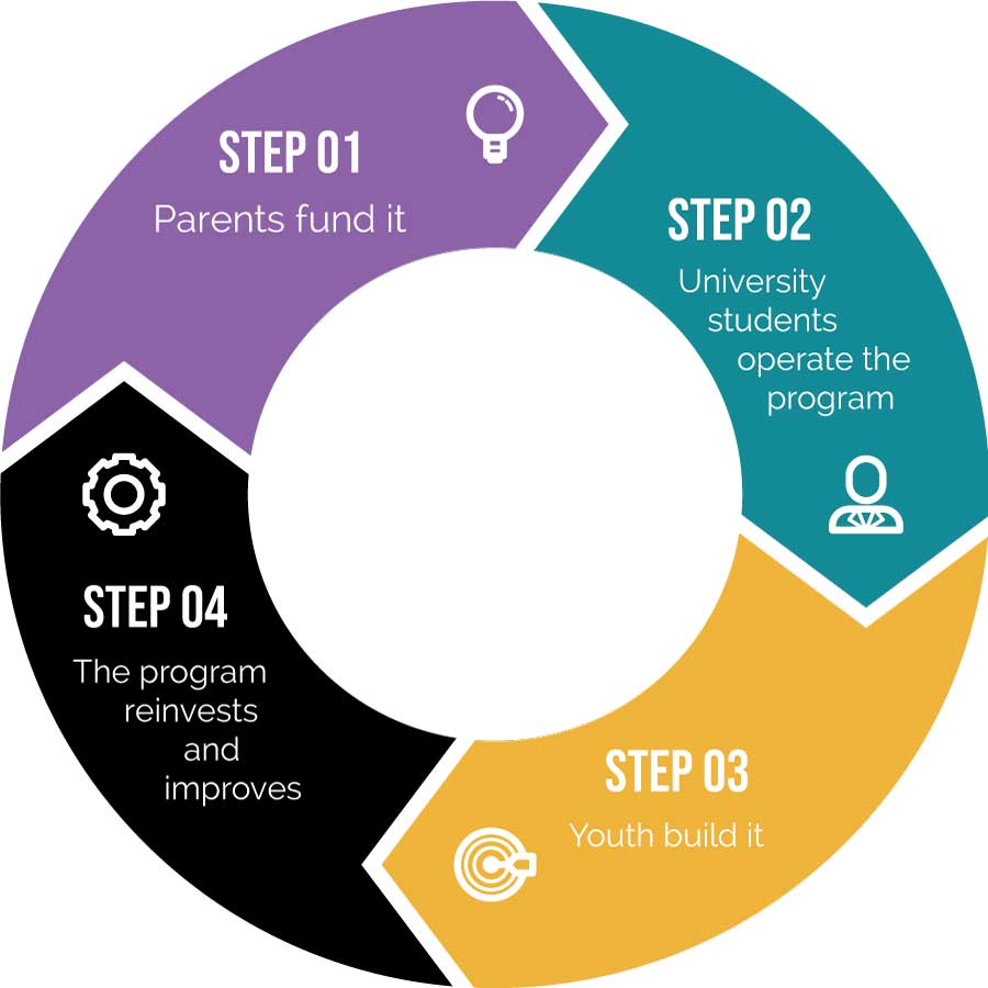 The Money Club.Org flywheel